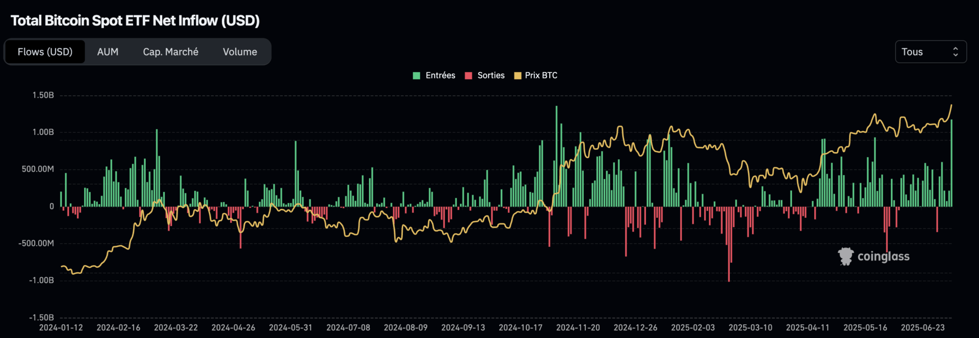 Le Bitcoin continue d'attirer des capitaux sur les ETF au comptant - 12 juillet 2025.