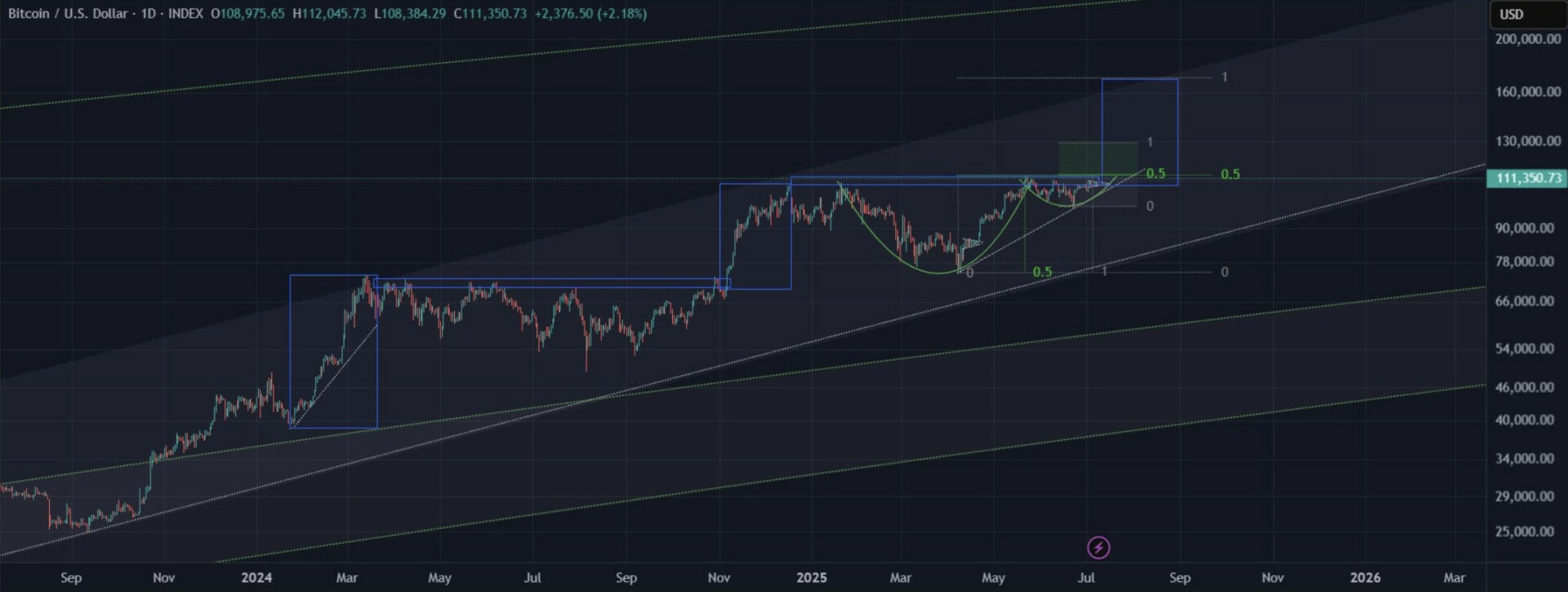 Le Bitcoin a formé une tasse et anse et la cassure pourrait amener le Bitcoin à plus de 160 000 $ - 12 juillet 2025.