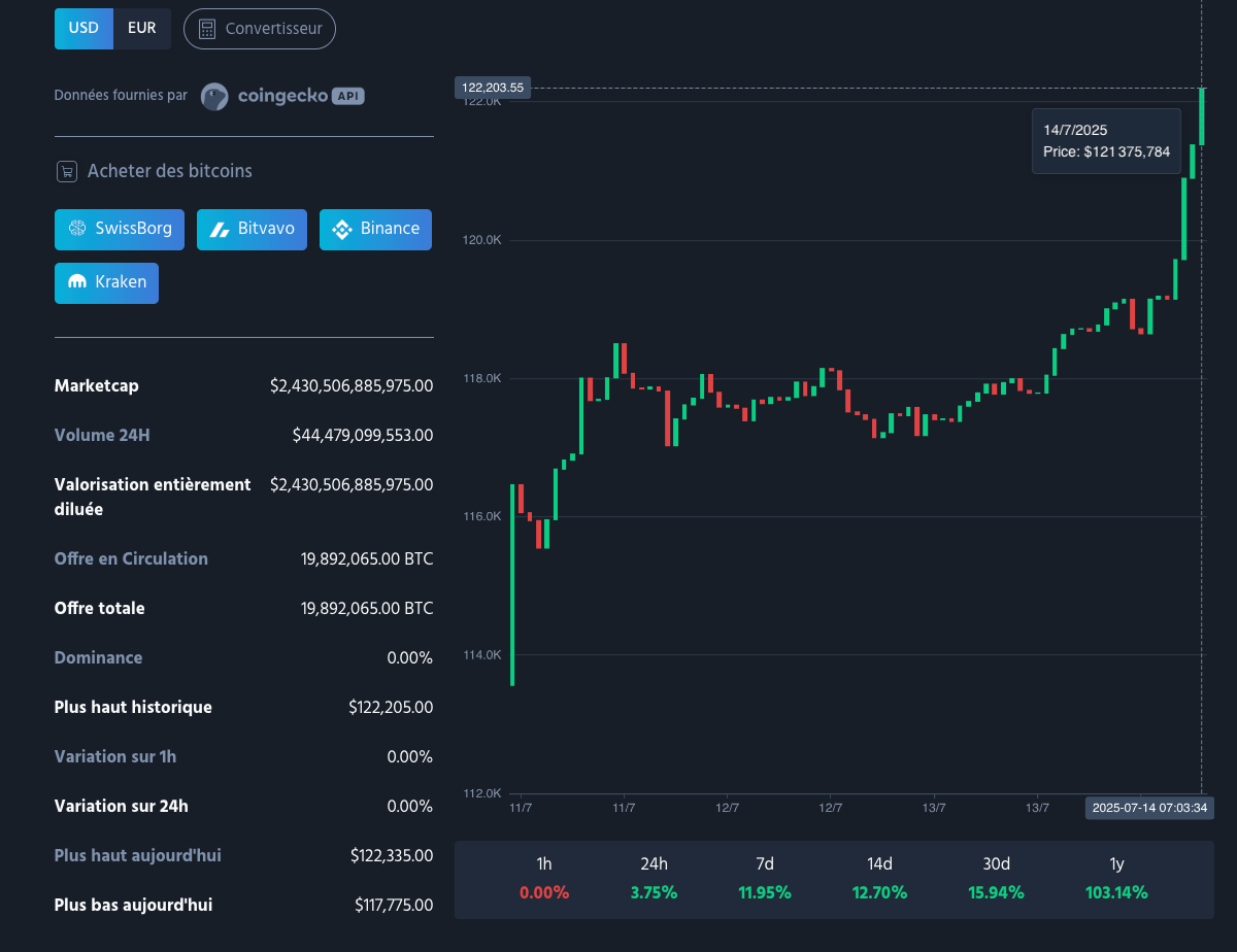 bitcoin à 120 000 dollars