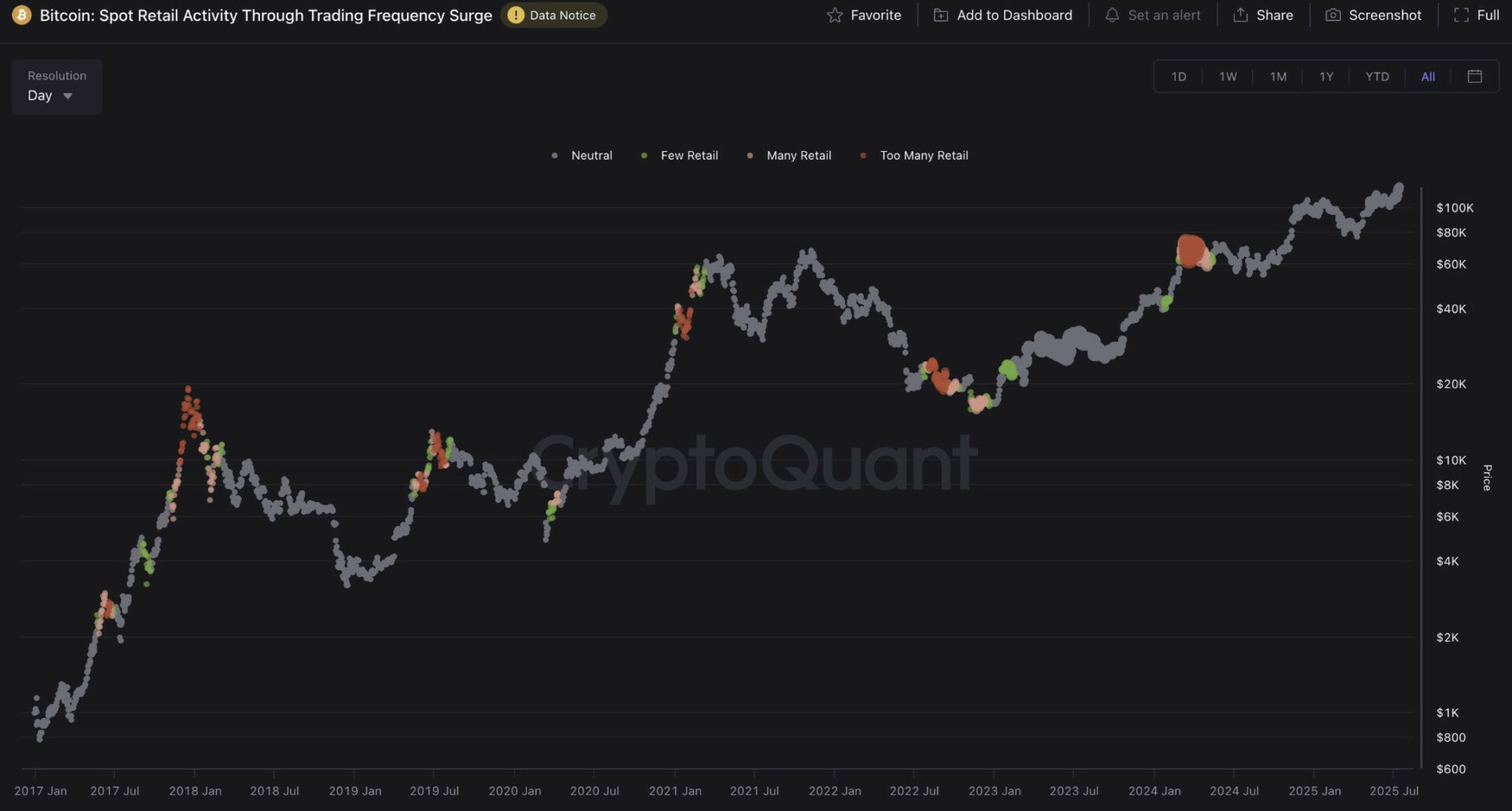 Les retails sont toujours absents, même avec un Bitcoin qui a récemment dépassé les 120 000 $ - 16 juillet 2025.