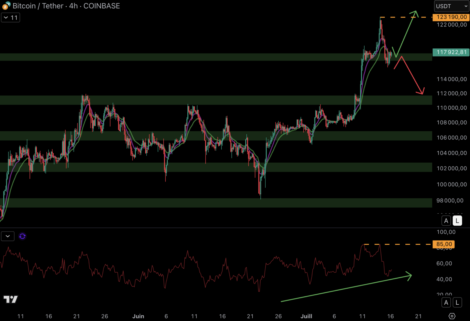 Le cours du Bitcoin se stabilise autour du support 4H à 117 000 $ - 16 juillet 2025.