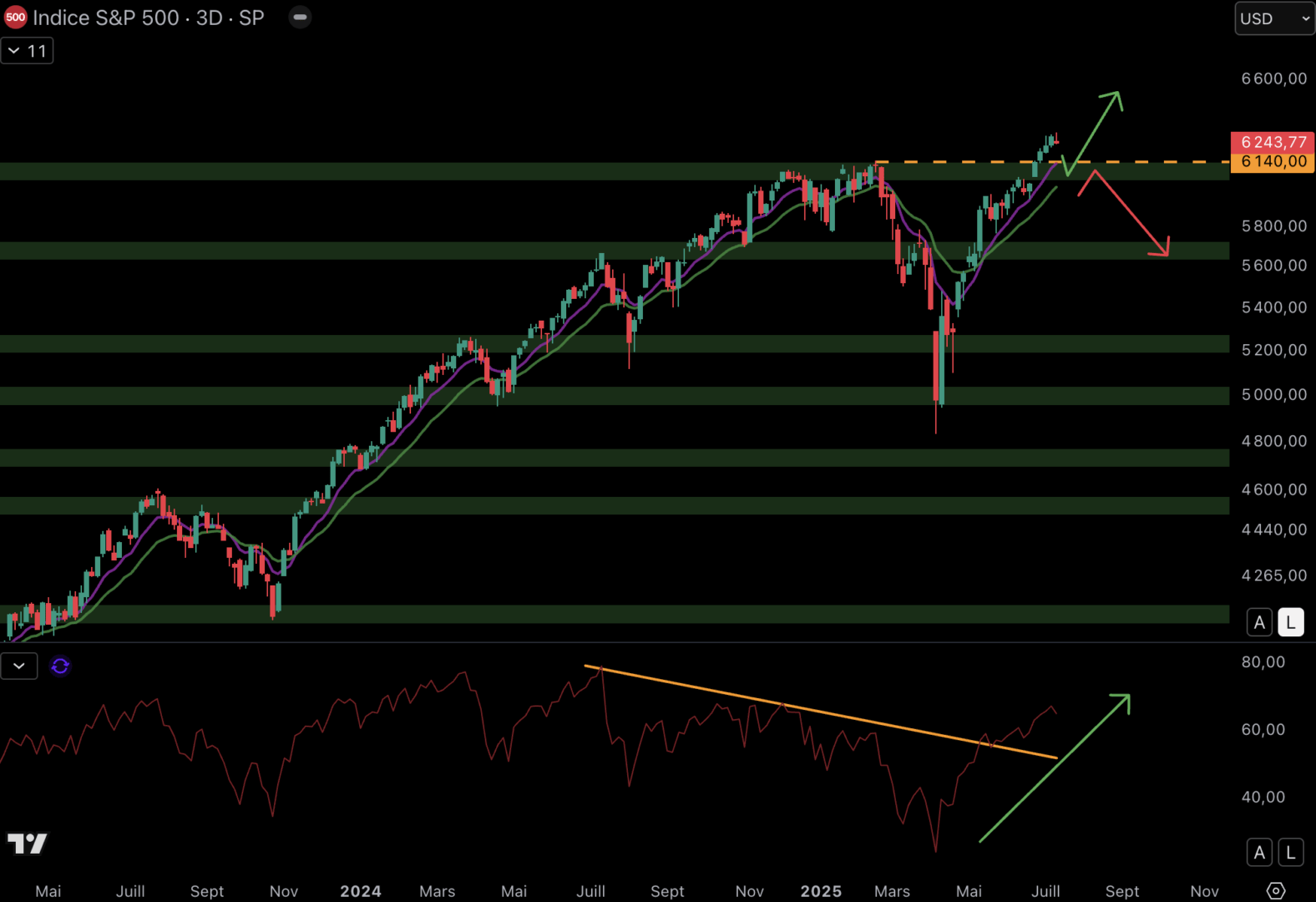 Le S&P 500 pourrait rebondir sur le support à 6 100 $ en cas de baisse.