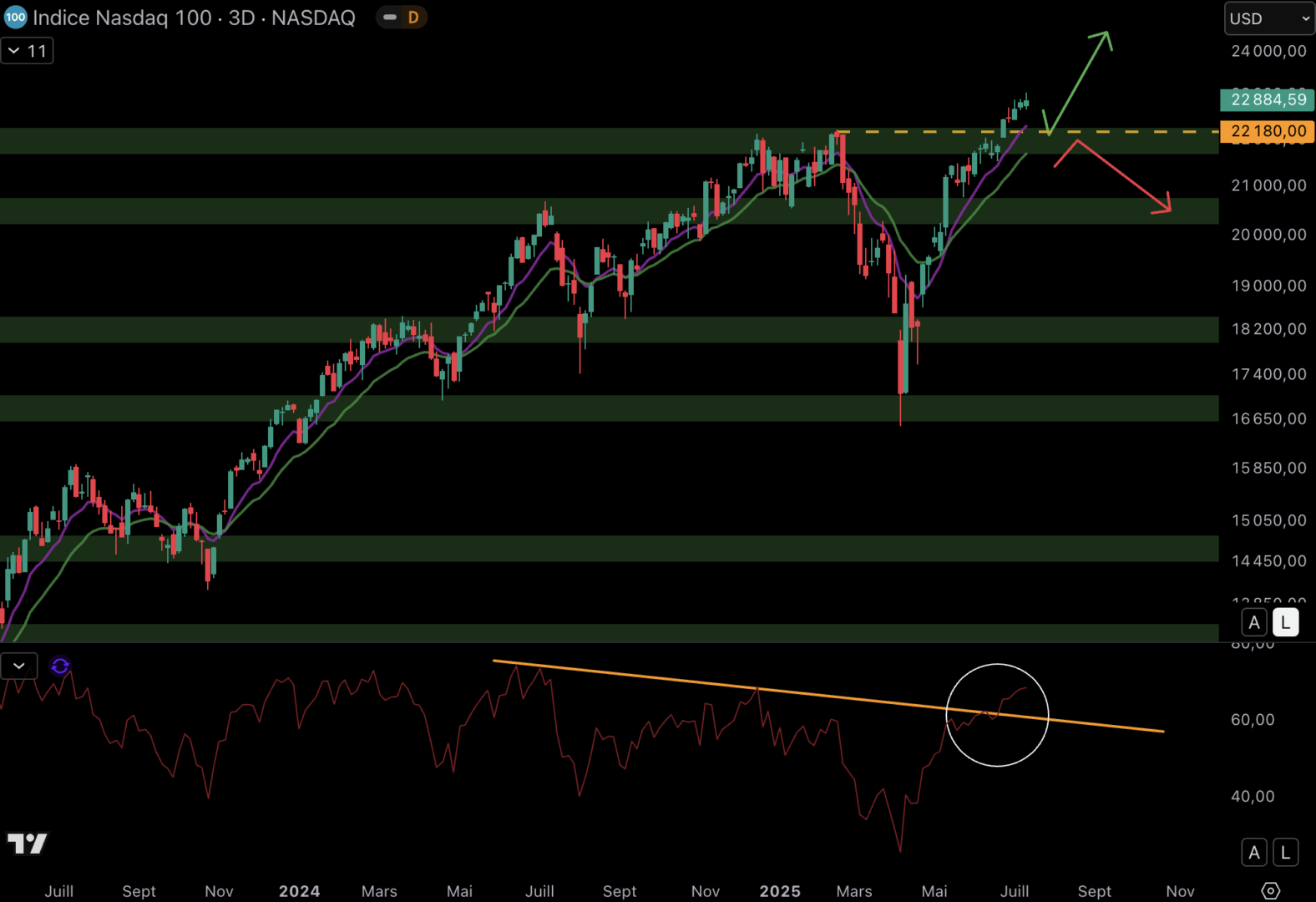 Le NASDAQ pourrait rebondir autour du support à 22 000 $.