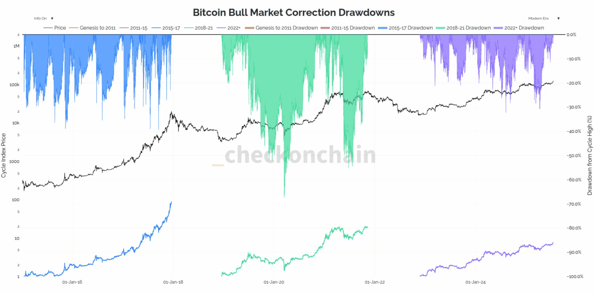 Le drawdown est faible sur ce cycle - 17 juillet 2025.