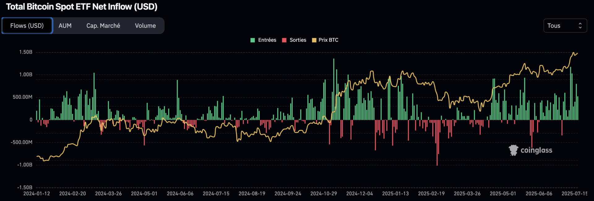 Les ETF au comptant du Bitcoin enregistrent 11 jours d'affilée de flux entrants - 19 juillet 2025.