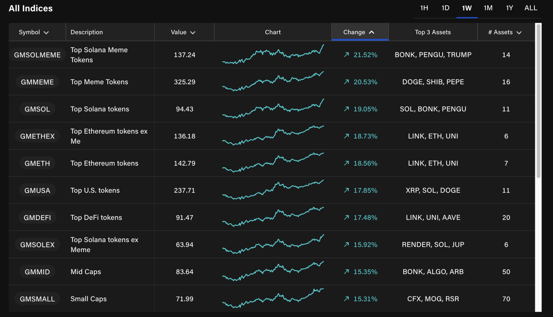 Les altcoins les plus performants sont les memecoins.