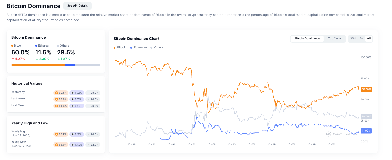 Ma dominance de bitcoin est en chute libre : Bientôt la altseason ?