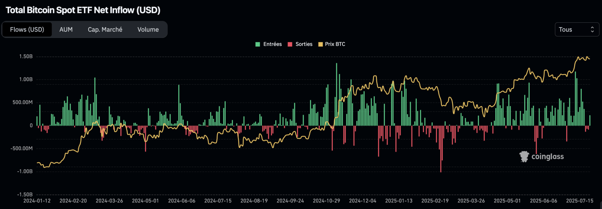 La demande diminue depuis quelques jours sur les ETF au comptant du Bitcoin, mais les prises de profits sont limitées - 26 juillet 2025.