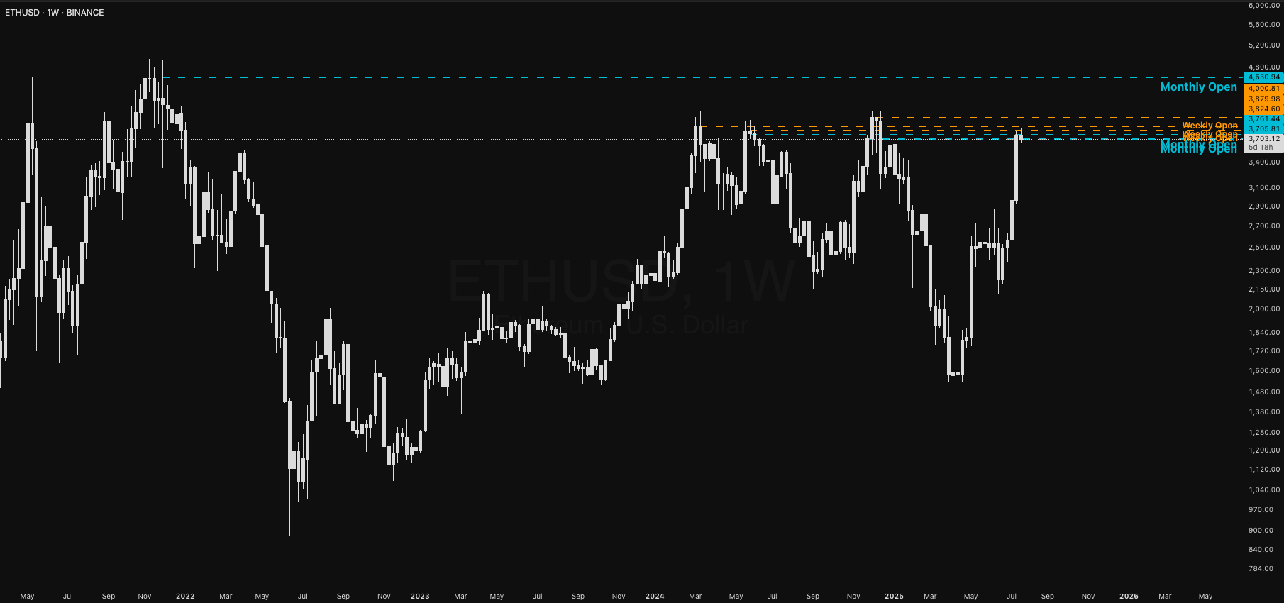 ETHUSD hebdomadaire