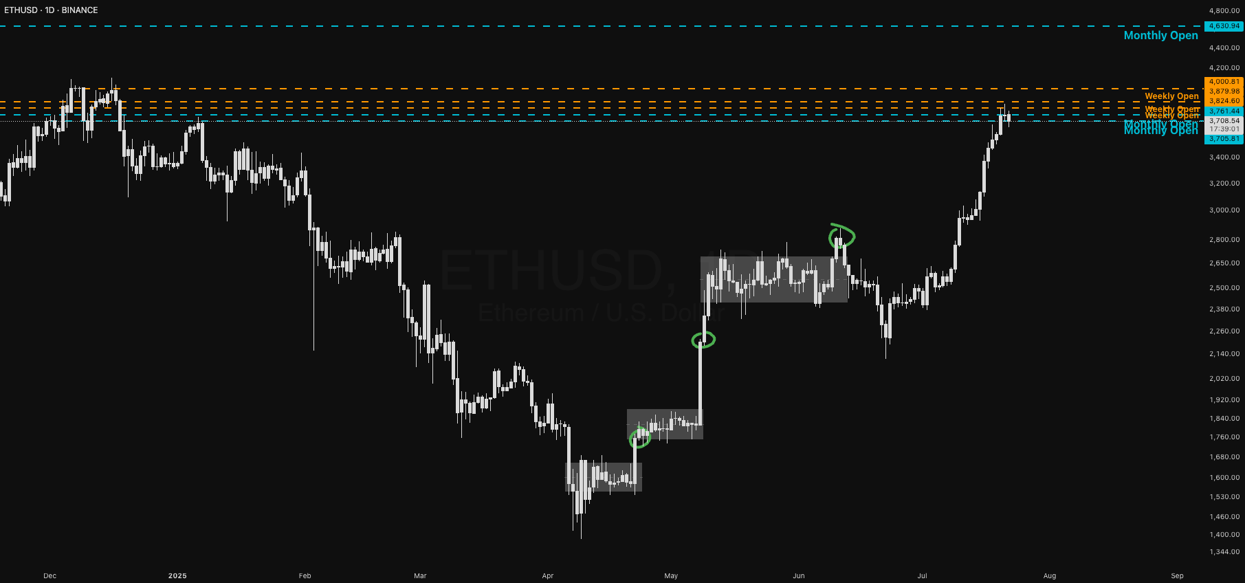 ETHUSD journalier