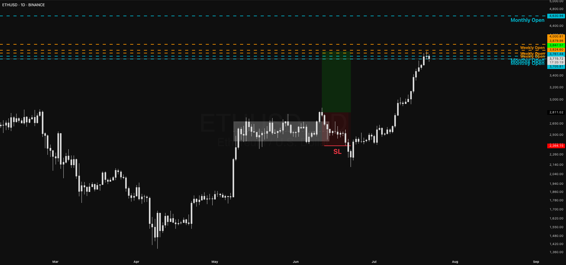 ETHUSD journalier