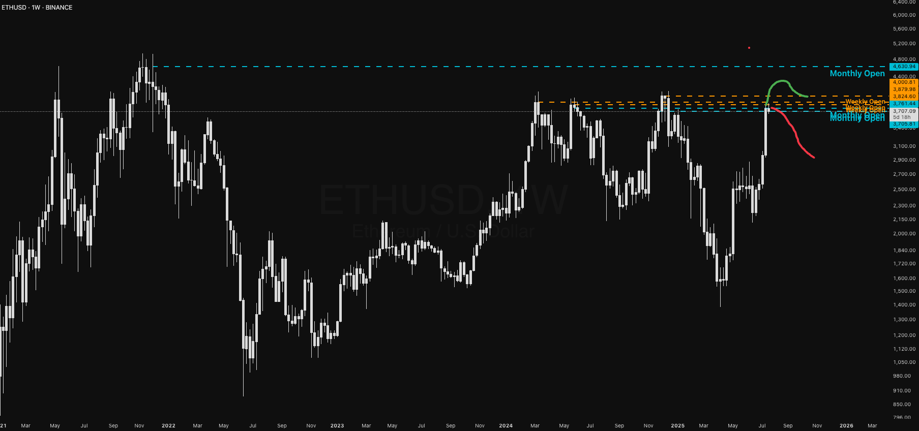 ETHUSD hebdomadaire