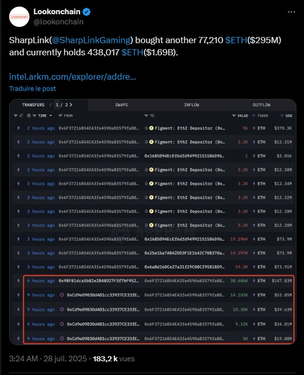 La société SharpLink Gaming est devenue le deuxième plus gros détenteur d’ethers (ETH) parmi les entreprises ayant entrepris une Ethereum Treasury, derrière BitMine Immersion Technologies. Et la société ne semble pas vouloir s’arrêter là, puisqu’elle vient d’annoncer un nouvel achat massif de 77 210 ETH.