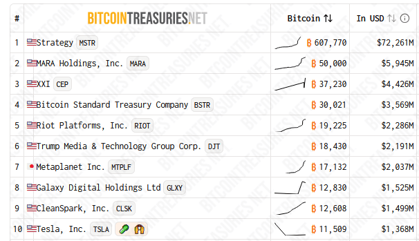 Le crypto-mineur MARA Holdings a de quoi agrandir sa Bitcoin Treasury de +15%.
