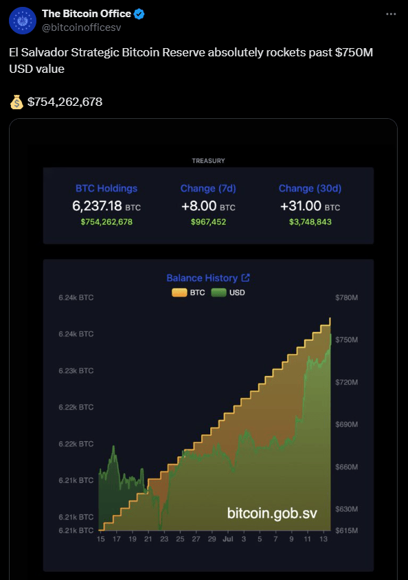 Le Salvador a fait un pari audacieux en adoptant le Bitcoin comme monnaie légale en 2021, et il semble que ce pari soit en train de porter ses fruits. Selon les données d’Arkham Intelligence, le pays détient désormais plus de 6 237 BTC, d’une valeur de plus de 760 millions de dollars. Avec un prix d’achat moyen estimé à 42 000 dollars par Bitcoin, la valeur de ces avoirs a presque triplé