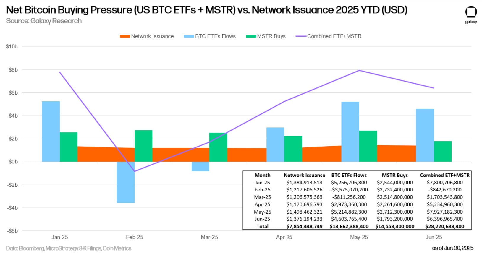Données de Galaxy Research sur l'acquisition de BTC par les ETF.