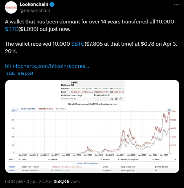 Selon les données de Lookonchain, un portefeuille Bitcoin emblématique vient ainsi de se réveiller et il contient pas moins de 20 000 BTC, soit une valeur estimée à 2 milliards de dollars au cours actuel.