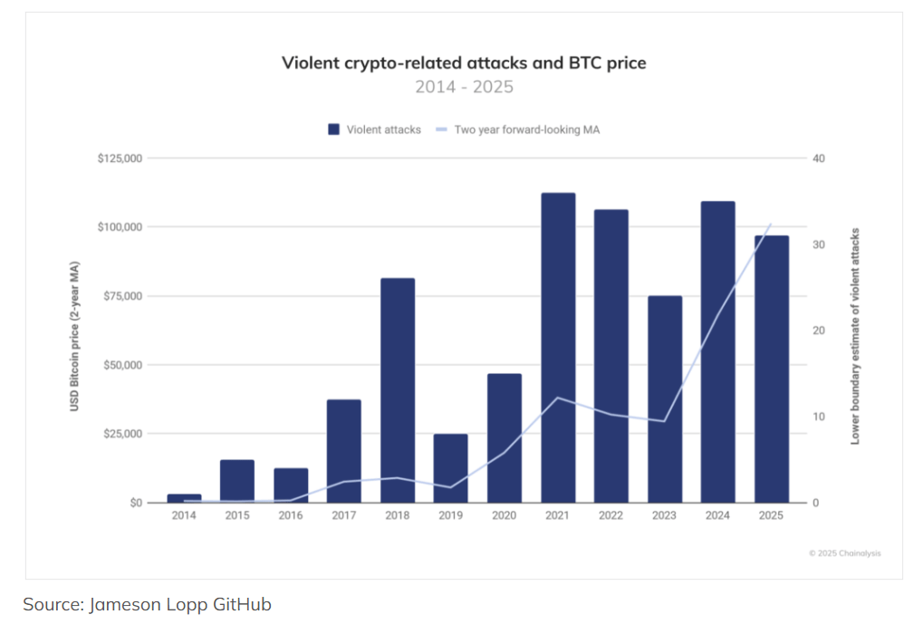Les attaques contre les possesseurs de Bitcoin et cryptomonnaies explosent en 2025.