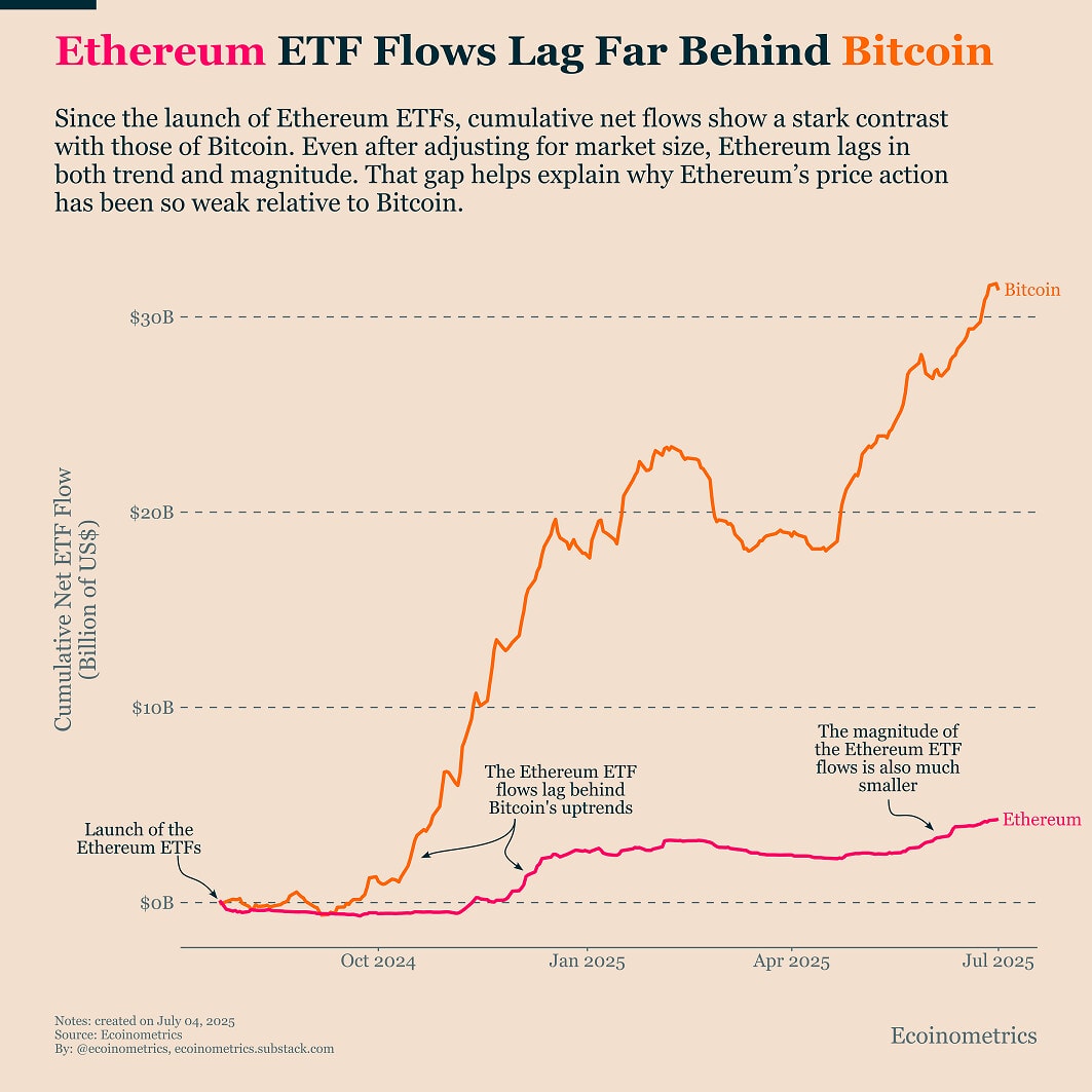 L’intérêt pour les ETF Bitcoin est très largement supérieur à celui pour les ETF Ethereum.
