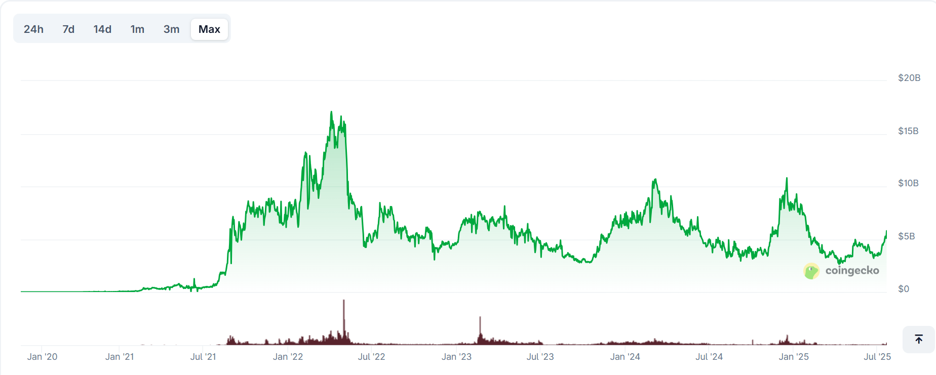 Le marché des NFT semble profiter du rallye plus large des cryptomonnaies, avec une capitalisation boursière globale dépassant les 6 milliards de dollars et en hausse de 16,9 % au cours des dernières 24 heures.
