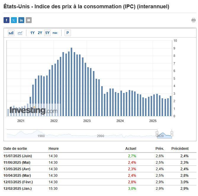 L’inflation CPI monte aux USA, mais Bitcoin et les cryptos ne réagissent presque pas.