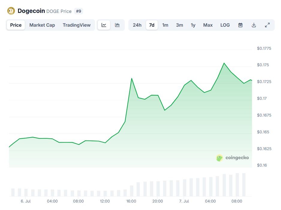 Parmi les altcoins qui surperforment Bitcoin, on retrouve Dogecoin, grâce à Elon Musk.