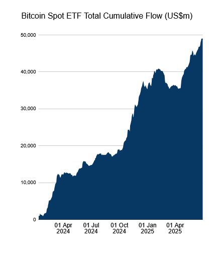 Les ETF Bitcoin battent de nouveaux records, et se rapprochent des 50 milliards de dollars d’investissement !