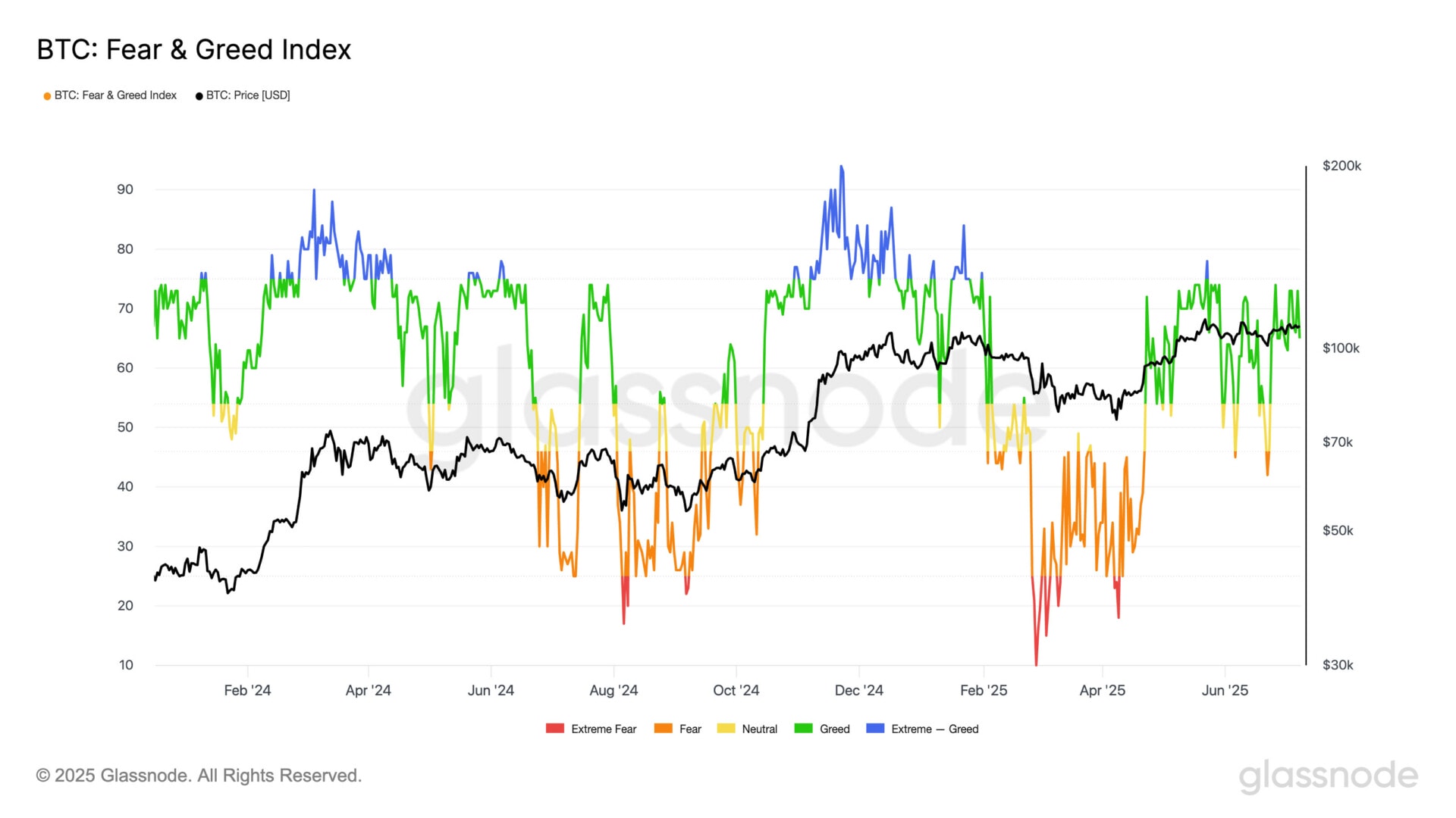 Depuis le début de l'année 2024, le cours a tendance à trouver un top lorsque l'indicateur de sentiment de marché est en zone d'extrême euphorie.