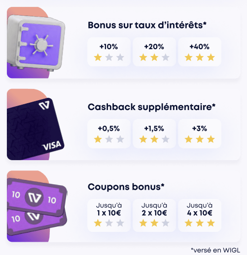 Wigl offre différents avantages suivant les grades.