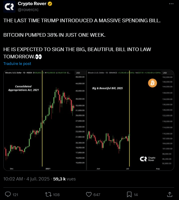 Alors que le président américain s’apprête à signer un nouveau projet de loi de dépenses, surnommé le « Big Beautiful Bill », certains observateurs du marché crypto s’attendent à une nouvelle flambée du prix de Bitcoin.