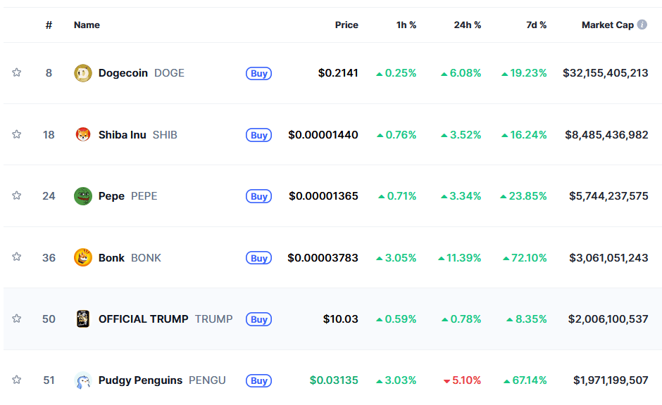 Les memecoins partent à nouveau à la hausse, avec en tête BONK et PENGU.