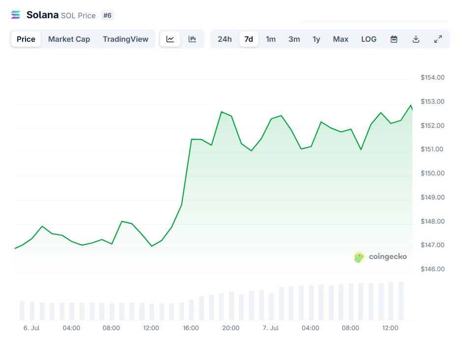 Parmi les altcoins qui surperforment Bitcoin, on retrouve Solana, grâce à son ETF de staking.