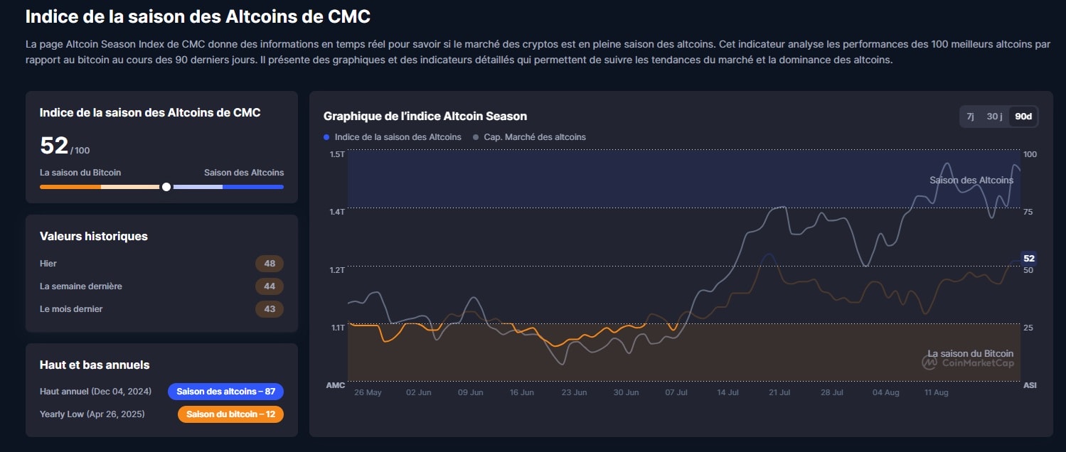 Altseason Index de CoinMarketCap