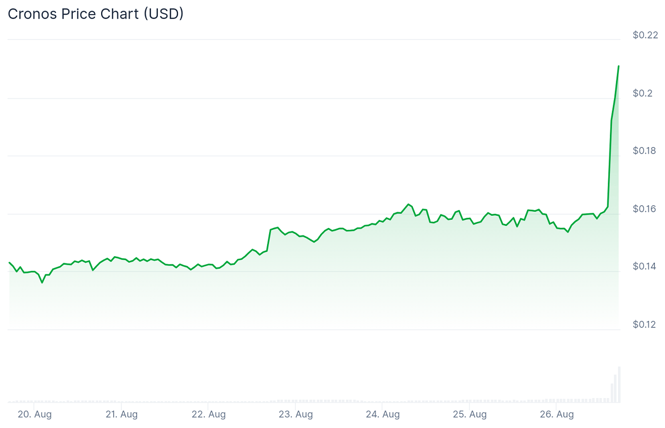 Trump Media et Crypto.com font exploser le CRO après l’annonce de la création du Trump Media Group CRO Strategy.