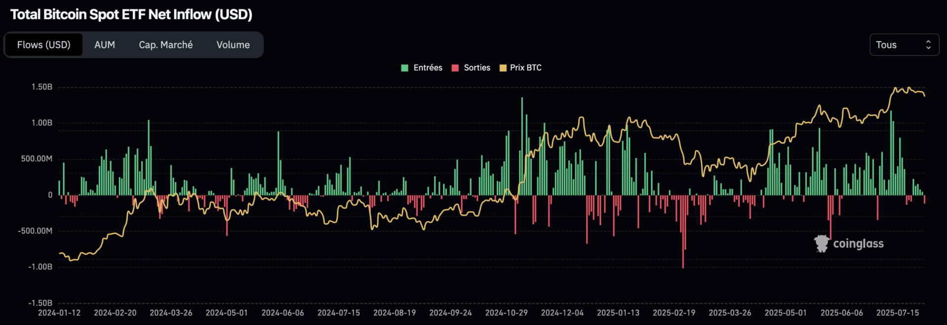Essoufflement sur les ETF Bitcoin au comptant depuis le 10 juillet - 2 août 2025.