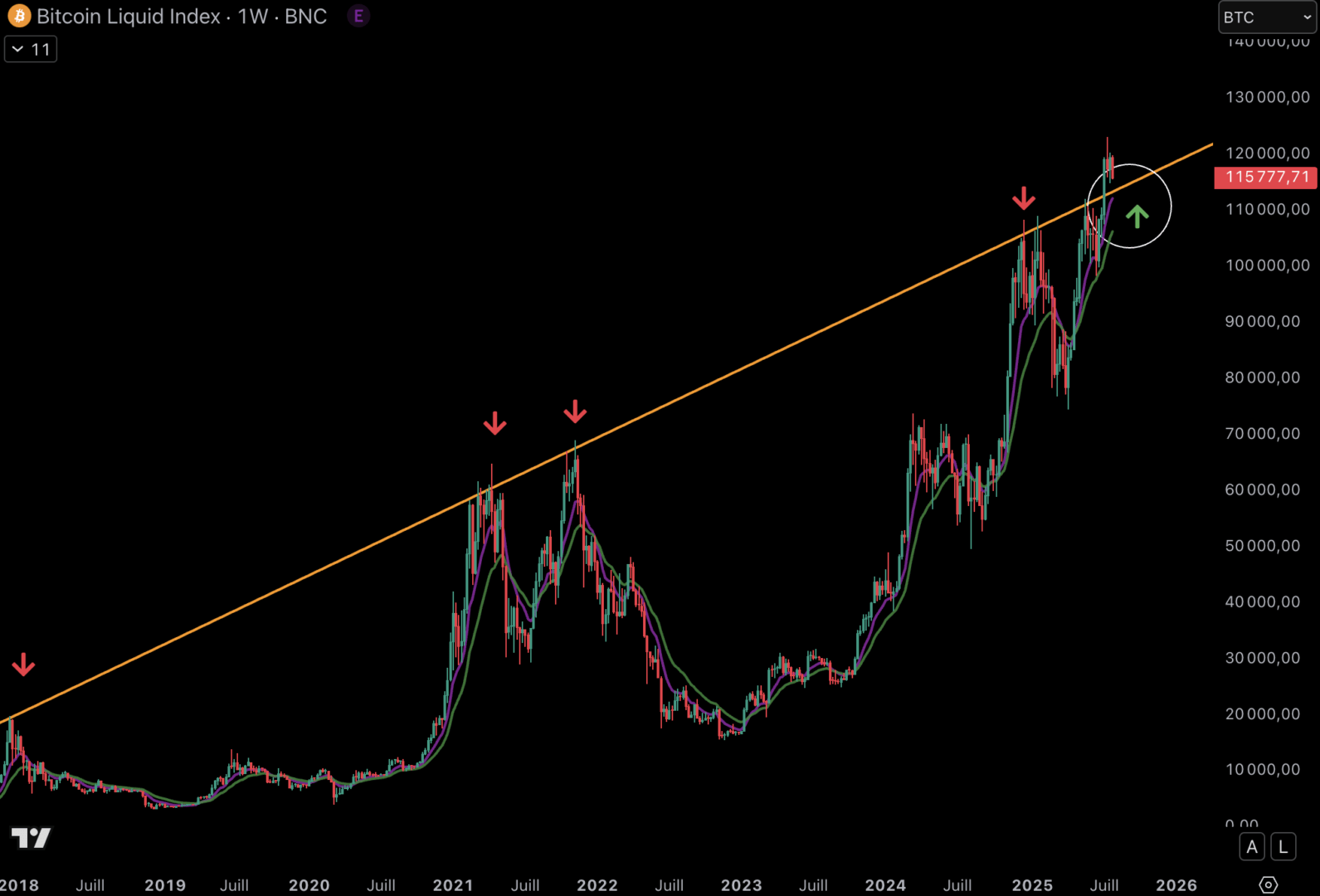 Le cours du Bitcoin pourrait tester la trendline et accélérer - 2 août 2025.