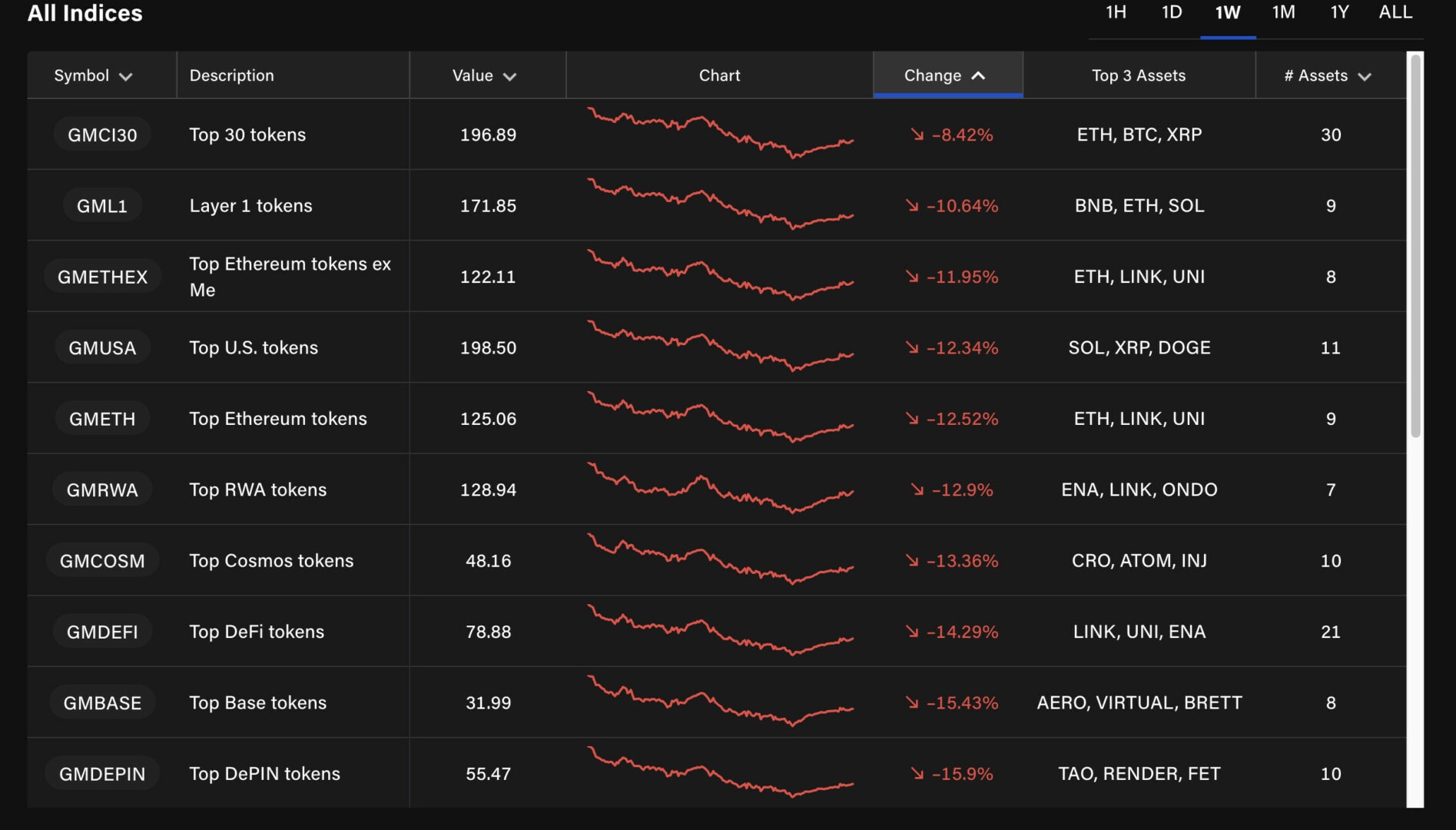 Les altcoins voient rouge.