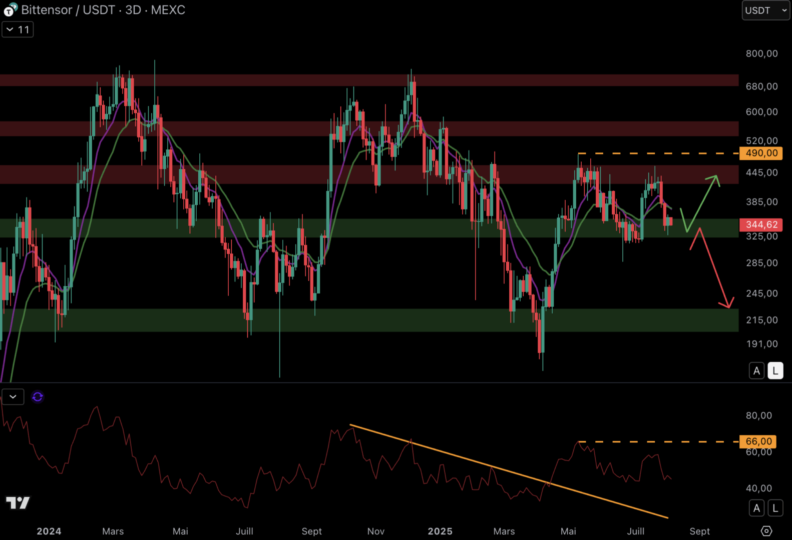 Le cours de TAO est en range entre les 340 $ et les 440 $.