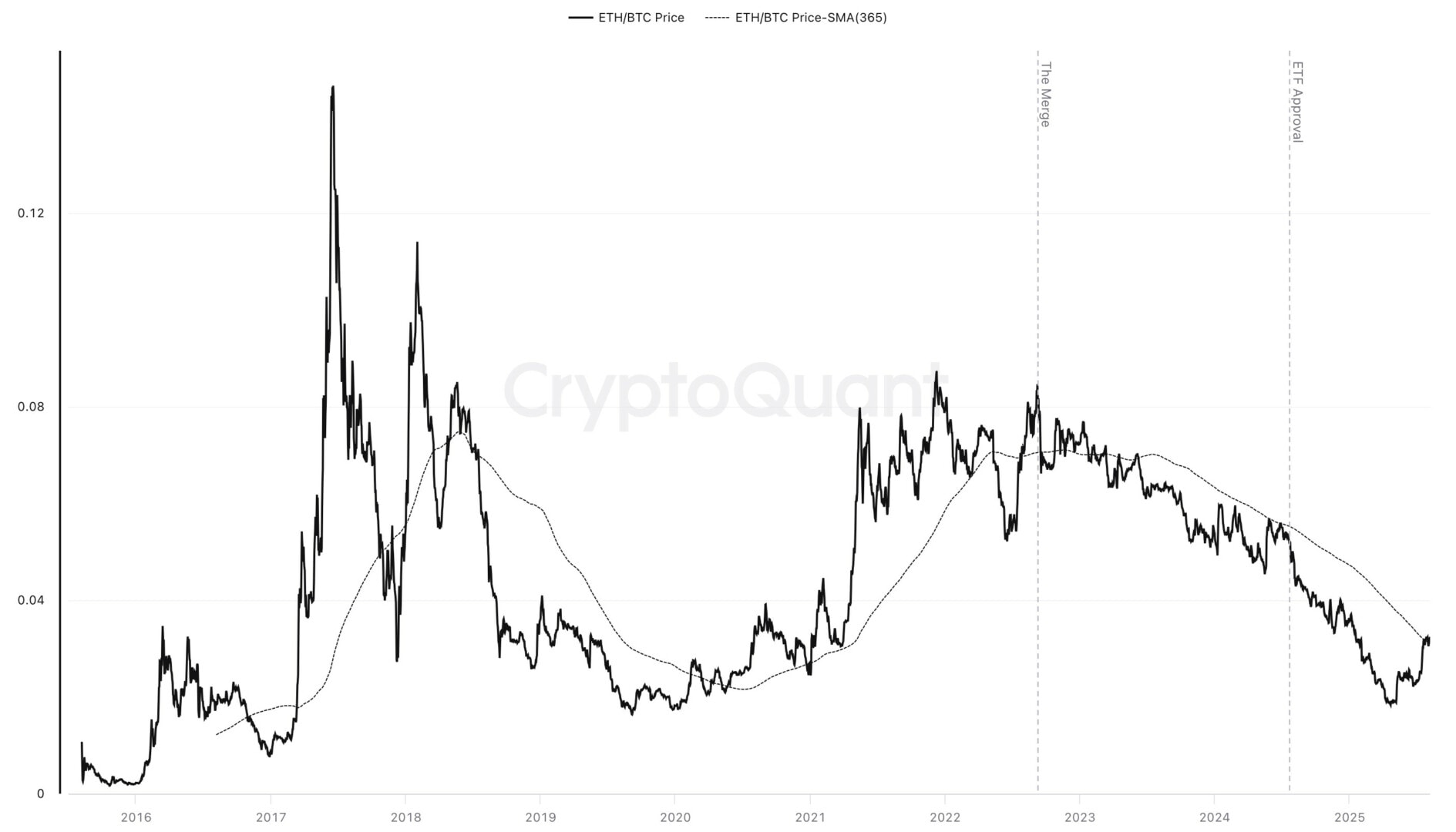 La paire ETH/BTC rebondit et retrouve la moyenne mobile à 365 jours - 8 août 2025.