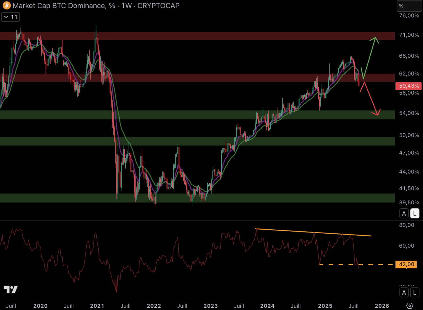 La dominance du Bitcoin chute depuis le mois de juin et un rebond sur le support à 61 % est possible - 13 août 2025.