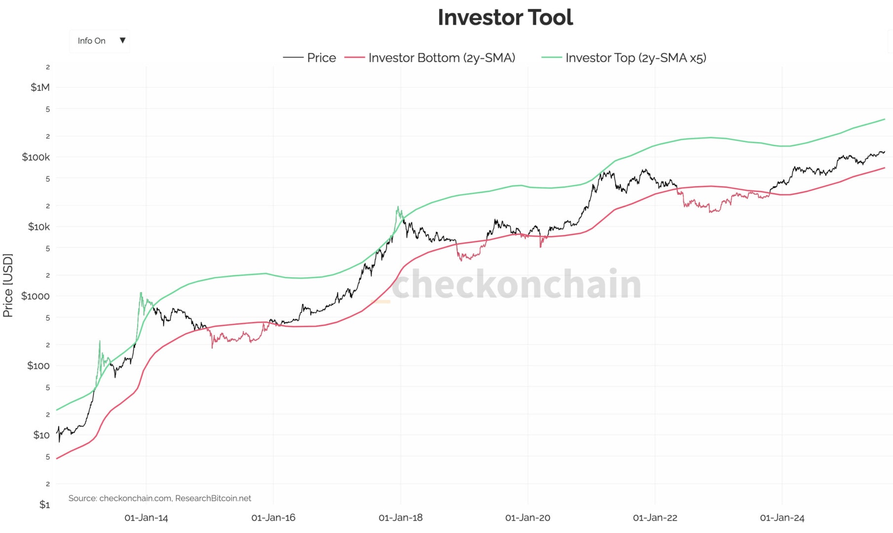 Le cours du Bitcoin est loin d'avoir terminé de grimper d'après l'Investor Tool - 14 août 2025.