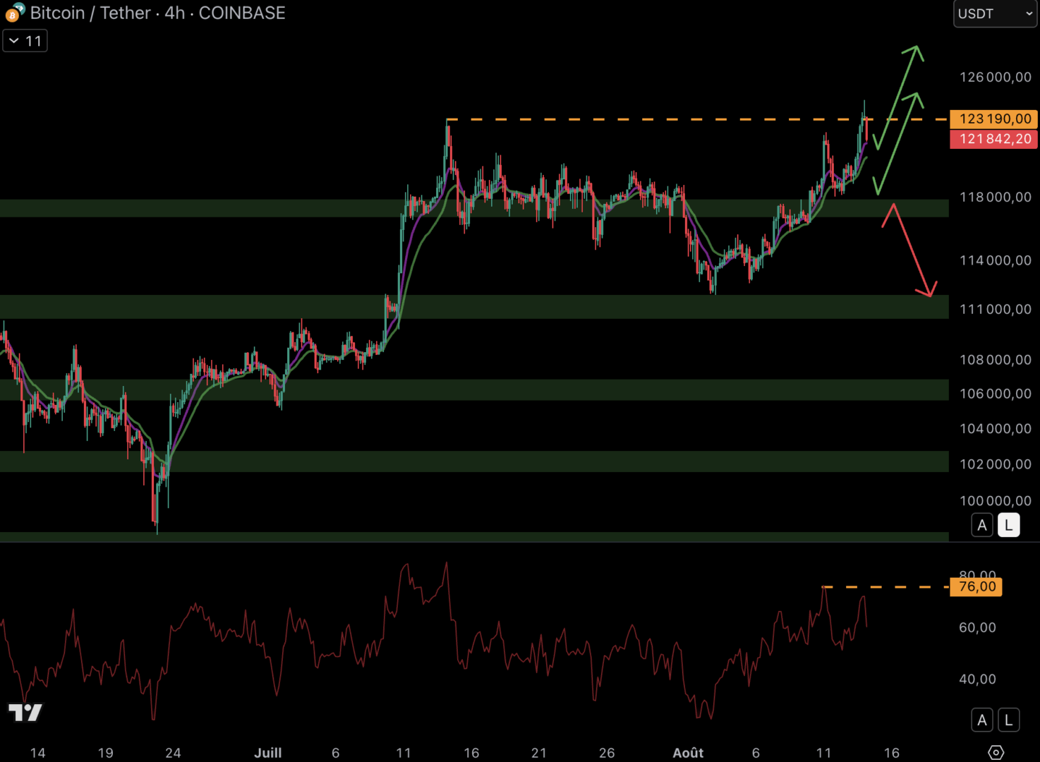 Le cours du Bitcoin pourrait rebondir entre les moyennes mobiles (EMA 9/EMA 18) hausssières ou sur le support 4H à 117 000 $ - 14 août 2025.