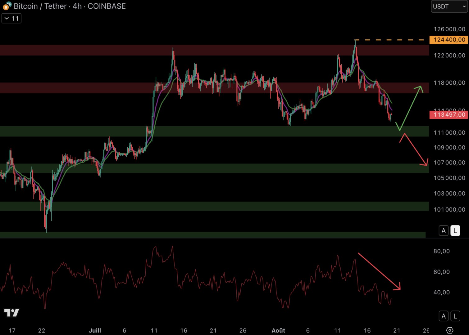 Le cours du Bitcoin se dirige vers le support 4H à 111 000 $ - 20 août 2025.