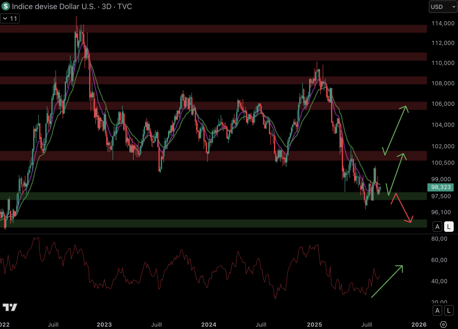Le dollar se maintient au-delà du support à 97,5.