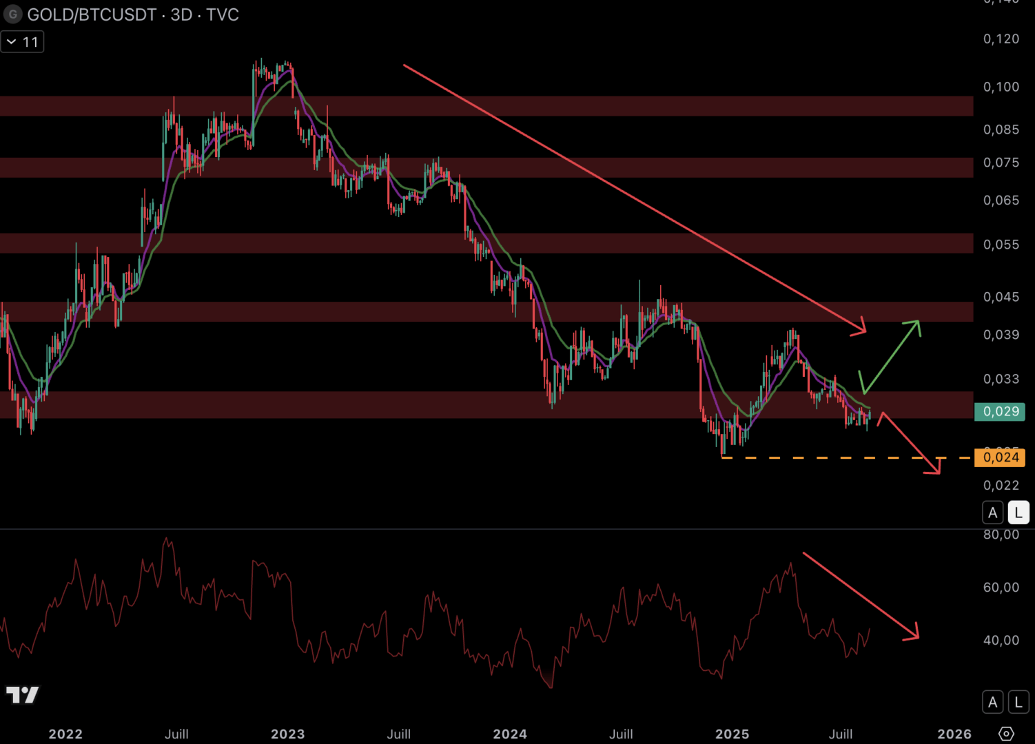 La paire or/BTC chute depuis le mois d'avril.