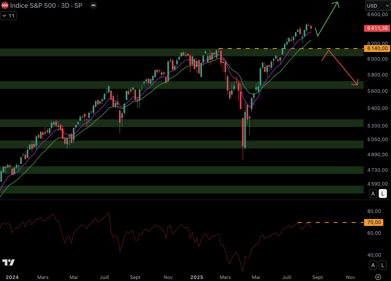 Le S&P 500 dessine toujours des structures haussières.