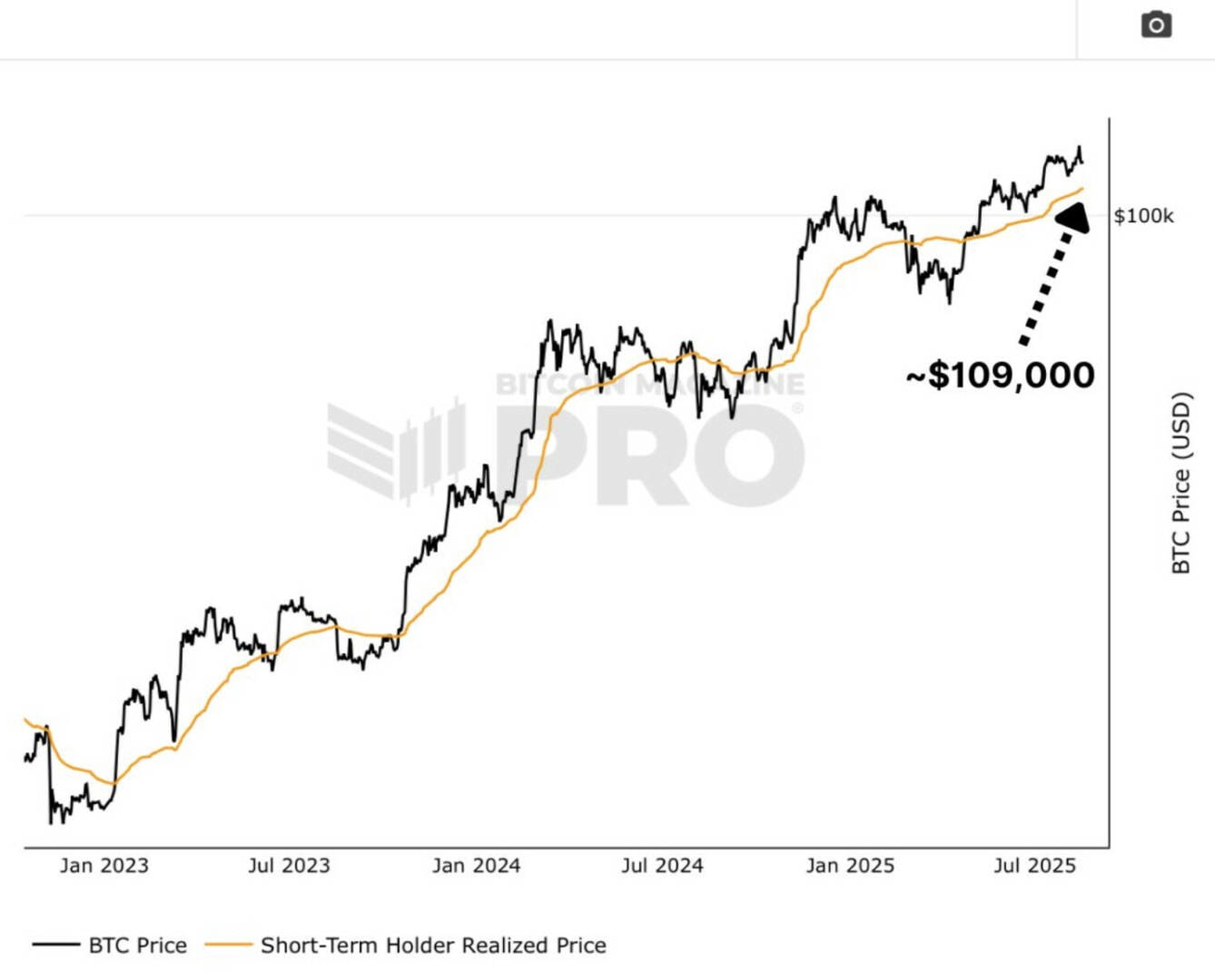 Le cours du Bitcoin se rapproche du prix réalisé des détenteurs à court terme - 21 août 2025.