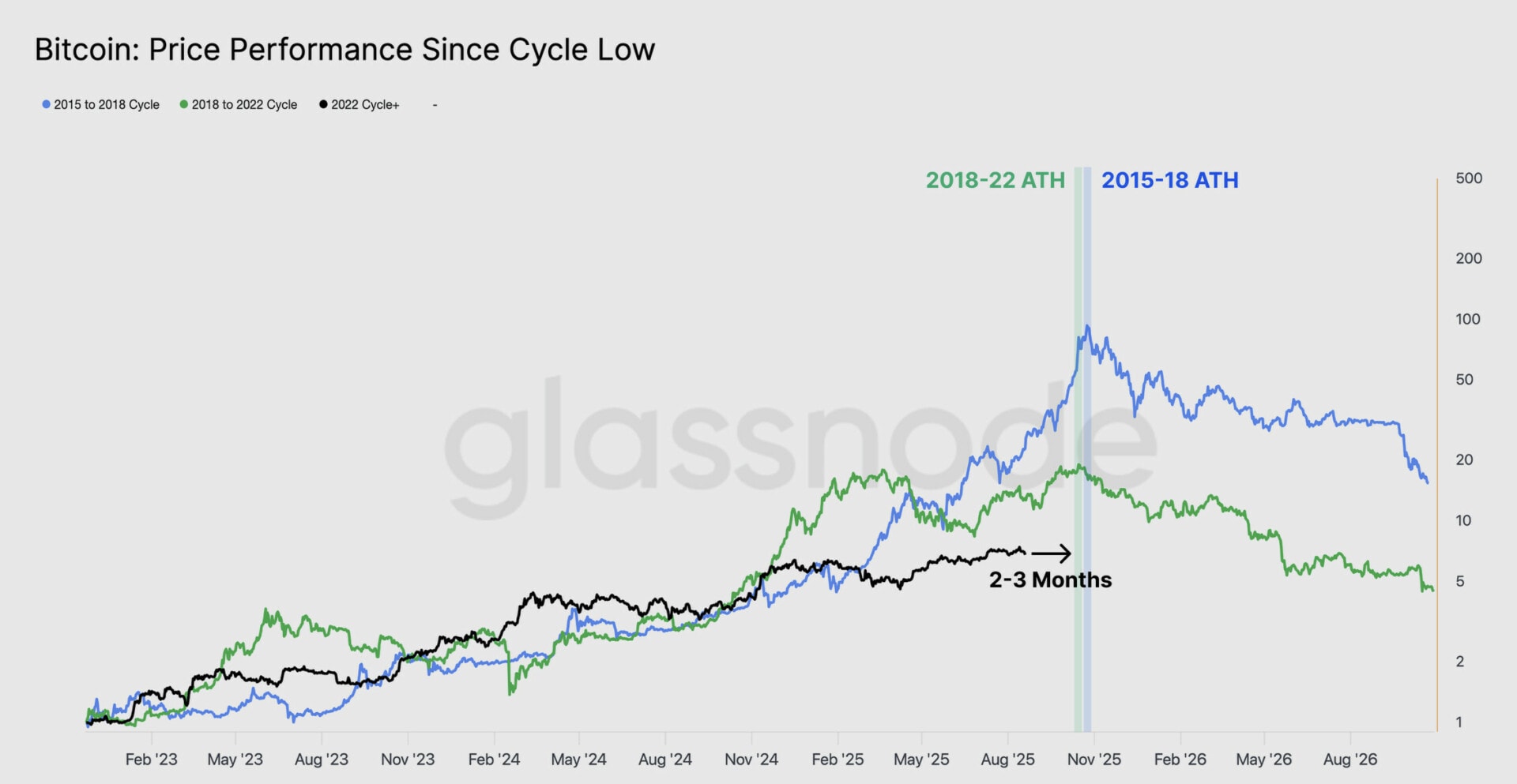 Le cours du Bitcoin pourrait trouver un top dans 2 ou trois mois selon les données de Glassnode - 22 août 2025.
