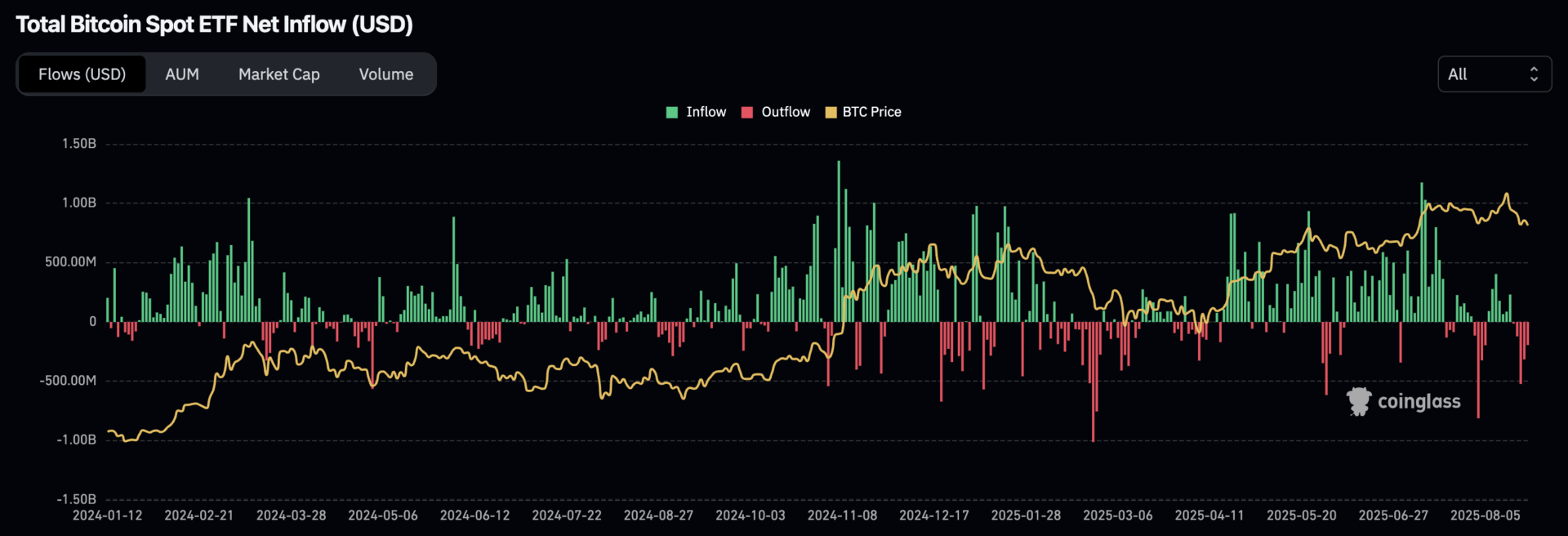 Depuis le milieu du mois de juillet, les acteurs institutionnels délaissent le Bitcoin - 23 août 2025.