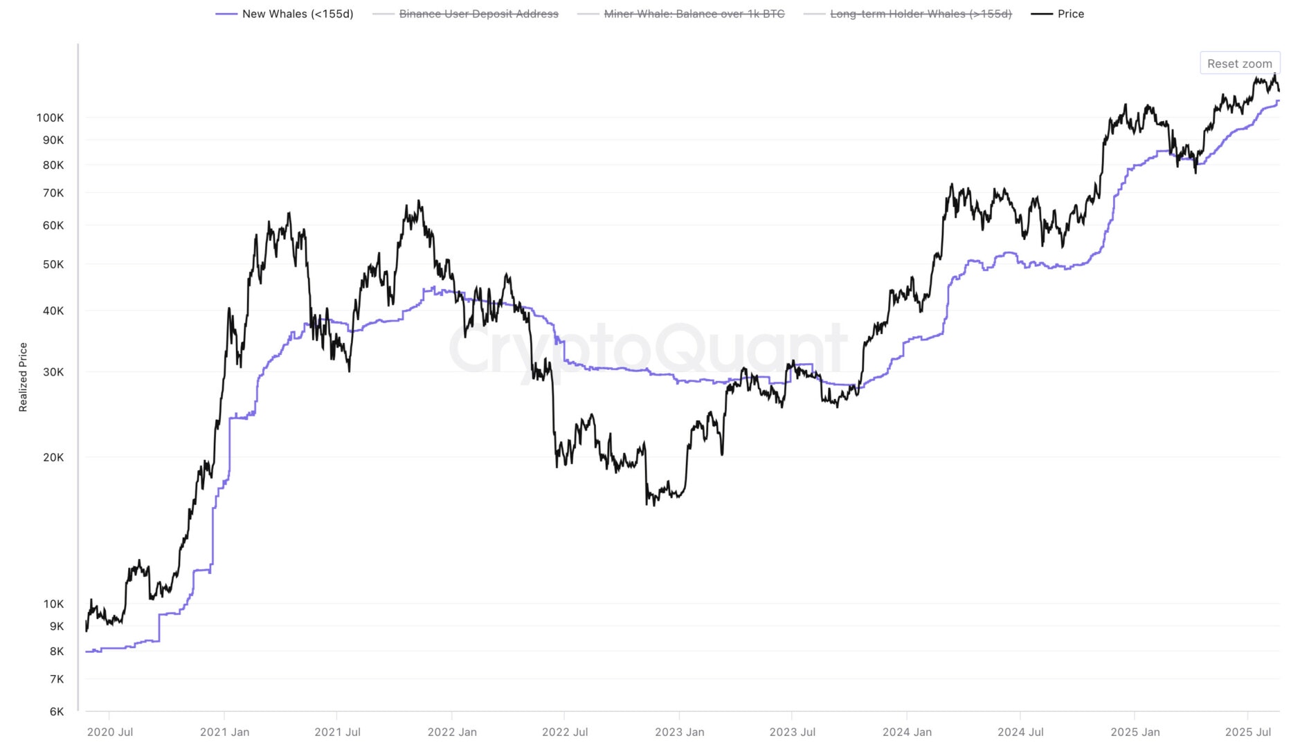 Le cours du Bitcoin pourrait rebondir sur le prix moyen d'achat des nouvelles whales situé à 108 000 $ - 23 août 2025.